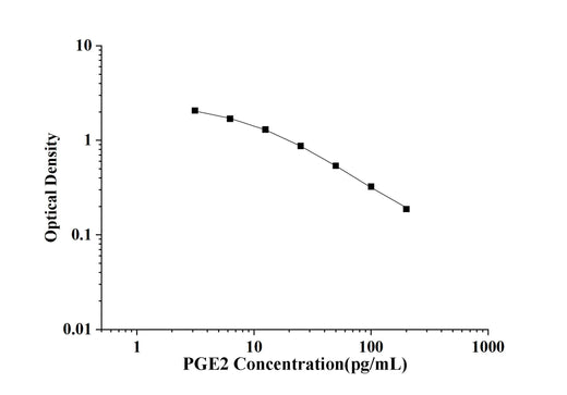 PGE2(Prostaglandin E2) ELISA Kit technical data image - Reed Biotech