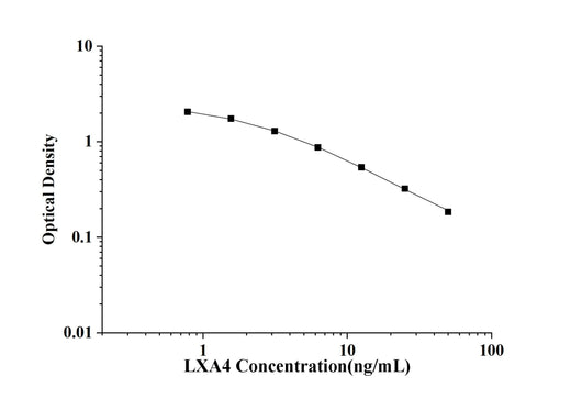 LXA4(Lipoxin A4) ELISA Kit technical data image - Reed Biotech