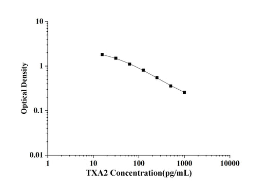 TXA2(Thromboxane A2) ELISA Kit technical data image - Reed Biotech