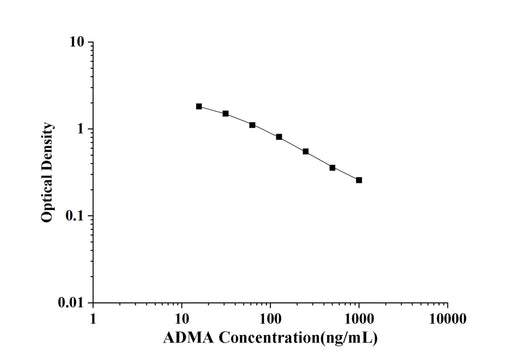 ADMA(Asymmetrical Dimethylarginine) ELISA Kit technical data image - Reed Biotech