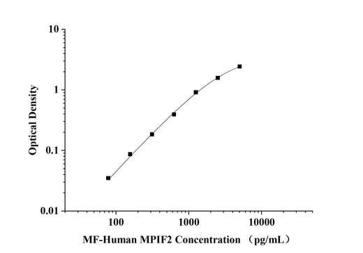 MF-Human MPIF2(Myeloid Progenitor Inhibitory Factor 2) ELISA Kit technical data image - Reed Biotech