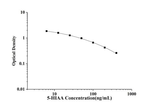 5-HIAA(5-Hydroxyindoleacetic Acid) ELISA Kit technical data image - Reed Biotech