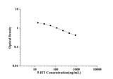 5-HT(5-Hydroxytryptamine) ELISA Kit technical data image - Reed Biotech