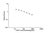 5-HT(5-Hydroxytryptamine) ELISA Kit technical data image - Reed Biotech
