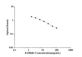 8-OHdG(8-Hydroxydeoxyguanosine) ELISA Kit technical data image - Reed Biotech