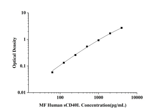 MF-Human sCD40L(Soluble Cluster of Differentiation 40 Ligand) ELISA Kit technical data image - Reed Biotech