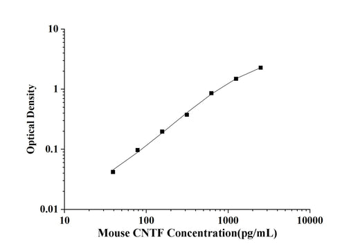 Mouse CNTF(Ciliary Neurotrophic Factor) ELISA Kit technical data image - Reed Biotech