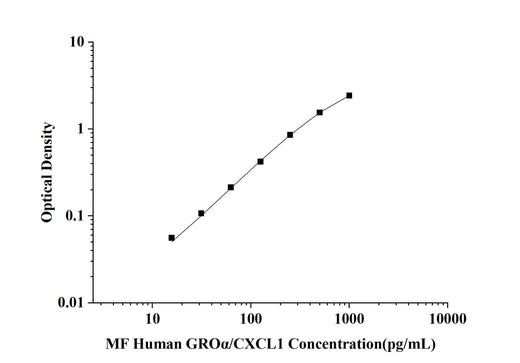 MF-Human GROα/CXCL1(Growth Regulated Oncogene Alpha) ELISA Kit technical data image - Reed Biotech