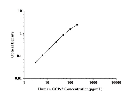 Human GCP-2(Granulocyte Chemotactic Protein 2) ELISA Kit technical data image - Reed Biotech