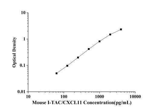 Mouse I-TAC/CXCL11(Interferon Inducible T-Cell Alpha Chemoattractant) ELISA Kit technical data image - Reed Biotech