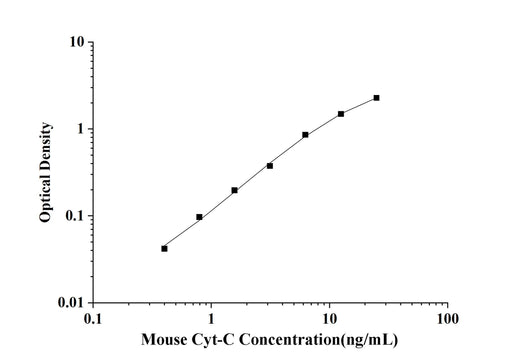 Mouse Cyt-C(Cytochrome C) ELISA Kit technical data image - Reed Biotech