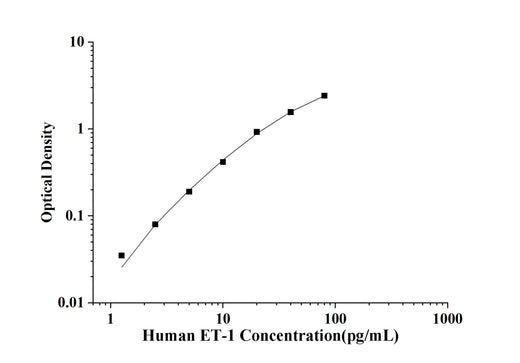 Human ET-1(Endothelin 1) ELISA Kit technical data image - Reed Biotech