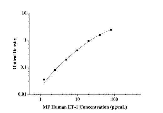 MF-Human ET-1(Endothelin 1) ELISA Kit technical data image - Reed Biotech