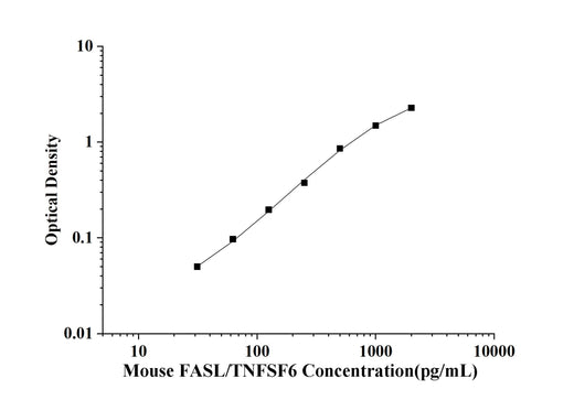 Mouse FASL/TNFSF6(Factor Related Apoptosis Ligand) ELISA Kit technical data image - Reed Biotech