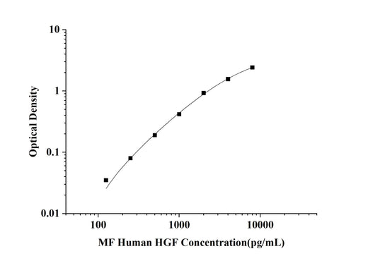 MF-Human HGF(Hepatocyte Growth Factor) ELISA Kit technical data image - Reed Biotech
