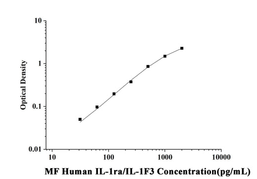 MF-Human IL-1ra/IL-1F3(Interleukin 1 Receptor Antagonist) ELISA Kit technical data image - Reed Biotech