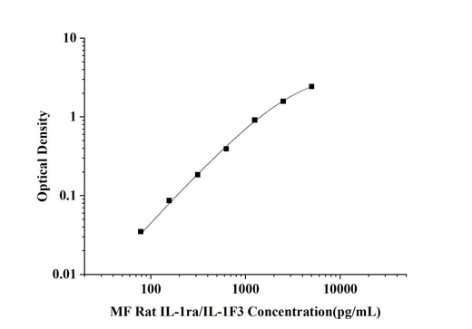 MF-Rat IL-1ra/IL-1F3(Interleukin 1 Receptor Antagonist) ELISA Kit technical data image - Reed Biotech