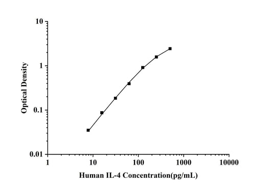 Human IL-4(Interleukin 4) ELISA Kit technical data image - Reed Biotech