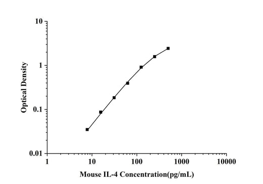 Mouse IL-4(Interleukin 4) ELISA Kit technical data image - Reed Biotech