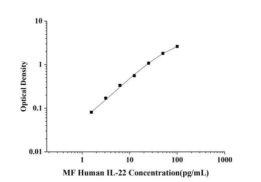 MF-Human IL-22(Interleukin 22) ELISA Kit technical data image - Reed Biotech