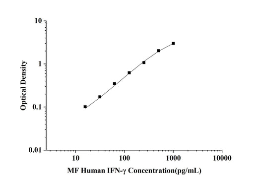 MF-Human IFN-γ(Interferon Gamma) ELISA Kit technical data image - Reed Biotech