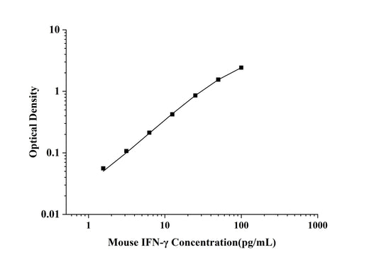 Mouse IFN-γ(Interferon Gamma) ELISA Kit technical data image - Reed Biotech