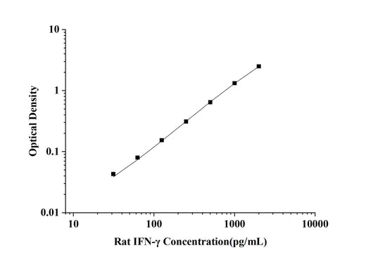 Rat IFN-γ(Interferon Gamma) ELISA Kit technical data image - Reed Biotech