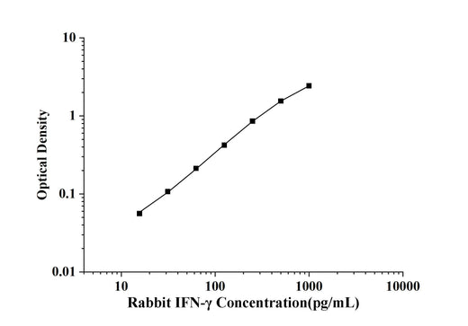 Rabbit IFN-γ(Interferon Gamma) ELISA Kit technical data image - Reed Biotech