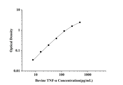 Bovine TNF-α(Tumor Necrosis Factor Alpha) ELISA Kit technical data image - Reed Biotech