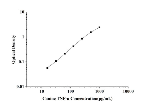 Canine TNF-α(Tumor Necrosis Factor Alpha) ELISA Kit technical data image - Reed Biotech