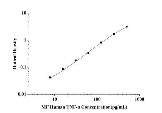 MF-Human TNF-α(Tumor Necrosis Factor Alpha) ELISA Kit technical data image - Reed Biotech
