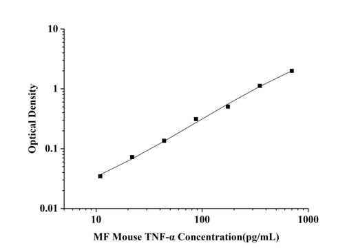 MF-Mouse TNF-α(Tumor Necrosis Factor Alpha) ELISA Kit technical data image - Reed Biotech