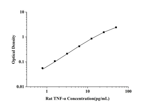 Rat TNF-α(Tumor Necrosis Factor Alpha) ELISA Kit technical data image - Reed Biotech