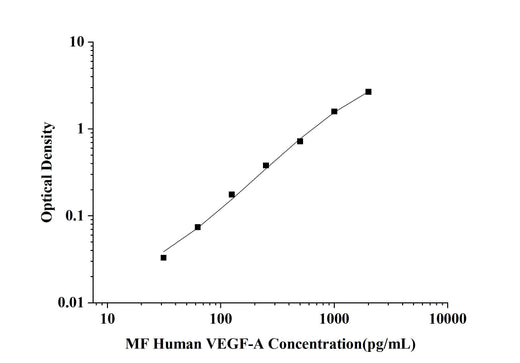 MF-Human VEGF-A(Vascular Endothelial Cell Growth Factor A) ELISA Kit technical data image - Reed Biotech