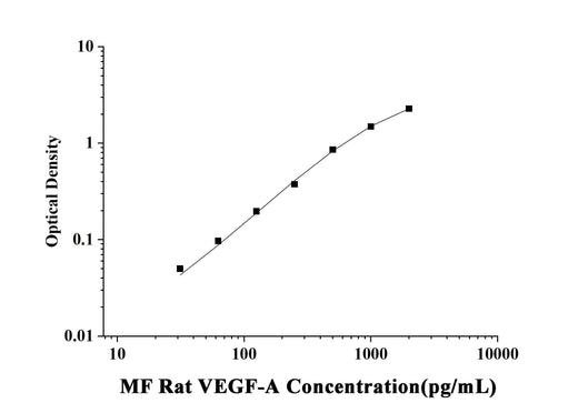 MF-Rat VEGF-A(Vascular Endothelial Cell Growth Factor A) ELISA Kit technical data image - Reed Biotech