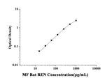 MF-Rat REN(Renin) ELISA Kit technical data image - Reed Biotech