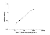 Rat CT(Calcitonin) ELISA Kit technical data image - Reed Biotech