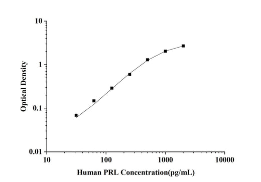 Human PRL(Prolactin) ELISA Kit technical data image - Reed Biotech
