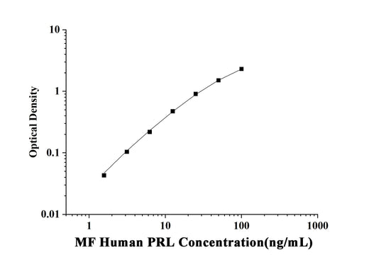 MF-Human PRL(Prolactin) ELISA Kit technical data image - Reed Biotech