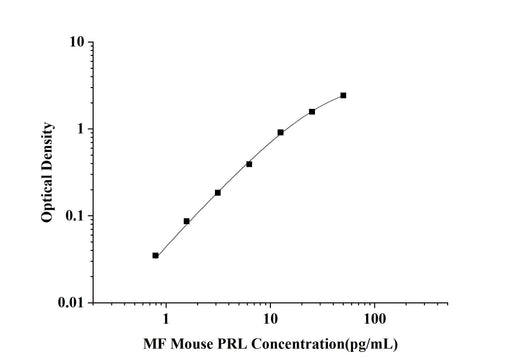 MF-Mouse PRL(Prolactin) ELISA Kit technical data image - Reed Biotech