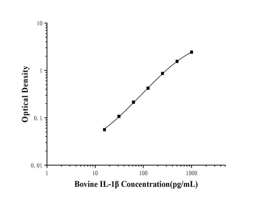 Bovine IL-1β(Interleukin 1 Beta) ELISA Kit technical data image - Reed Biotech