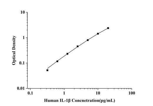 Human IL-1β(Interleukin 1 Beta) ELISA Kit technical data image - Reed Biotech