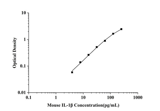 Mouse IL-1β(Interleukin 1 Beta) ELISA Kit technical data image - Reed Biotech