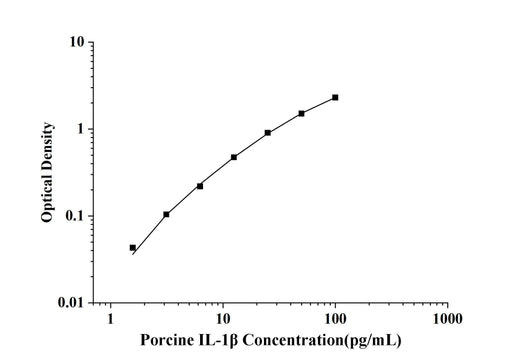 Porcine IL-1β(Interleukin 1 Beta) ELISA Kit technical data image - Reed Biotech