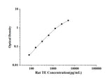 Rat TE(Telomerase) ELISA Kit technical data image - Reed Biotech