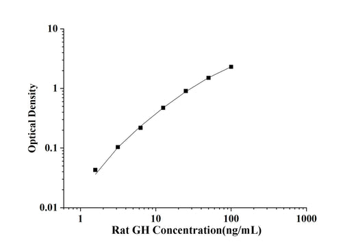 Rat GH(Growth Hormone) ELISA Kit technical data image - Reed Biotech
