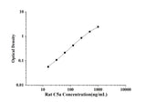 Rat C5a(Complement Component 5a) ELISA Kit technical data image - Reed Biotech
