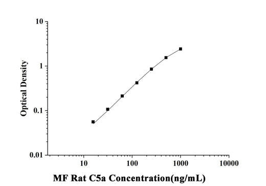 MF-Rat C5a(Complement Component 5a) ELISA Kit technical data image - Reed Biotech
