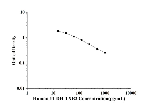 Human 11-DH-TXB2(11-Dehydro-thromboxane B2) ELISA Kit technical data image - Reed Biotech
