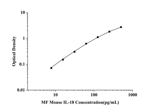 MF-Mouse IL-18(Interleukin 18) ELISA Kit technical data image - Reed Biotech